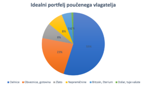 Idealni portfelj poučenega vlagatelja - graf